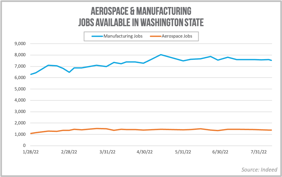 The Indeed Manufacturing and Aerospace Job Tracker