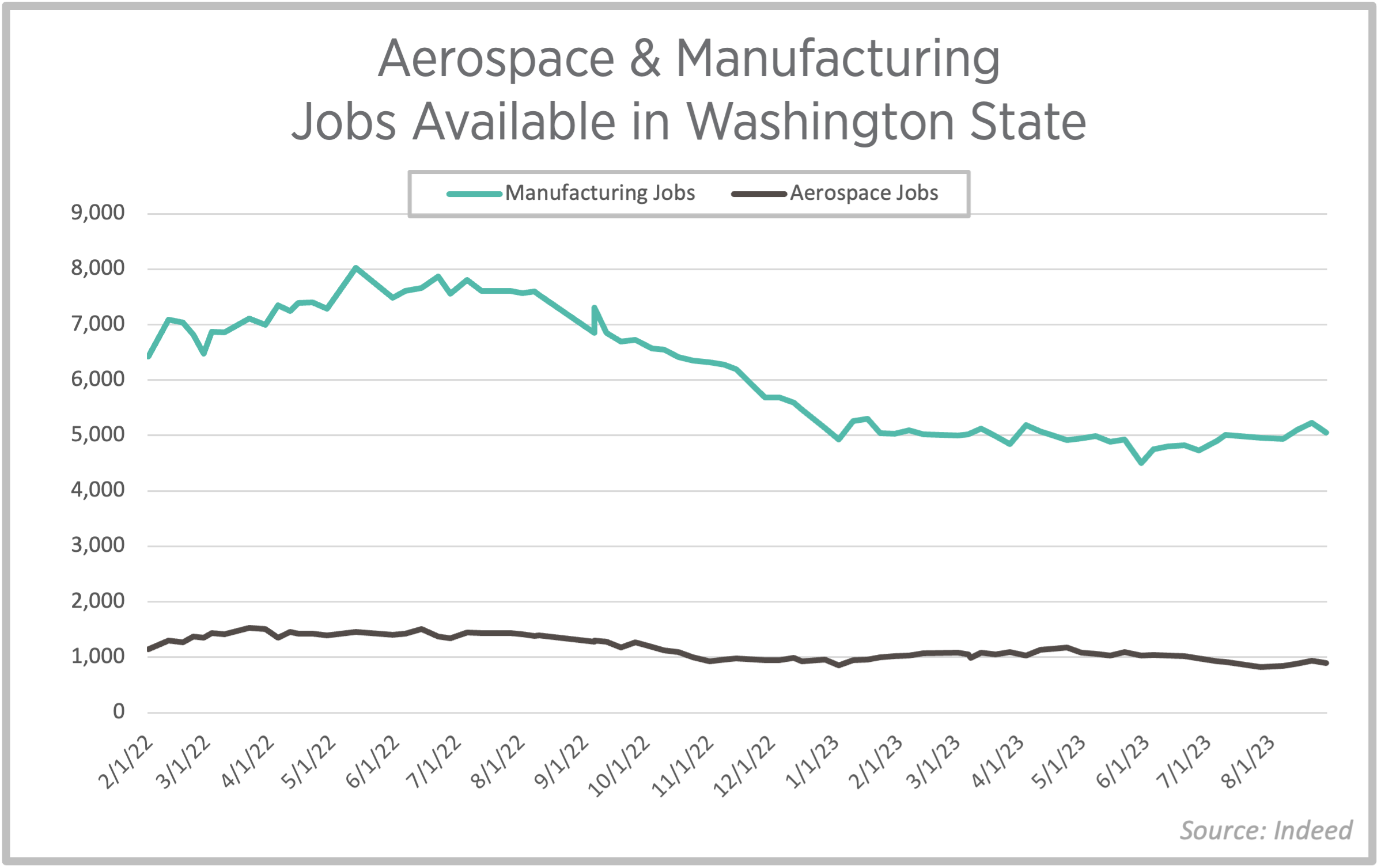 What We Learned From 18 Months of Tracking Indeed Manufacturing Data