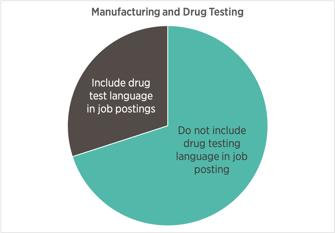 COE Survey: Manufacturers, Hiring and Drug Testing