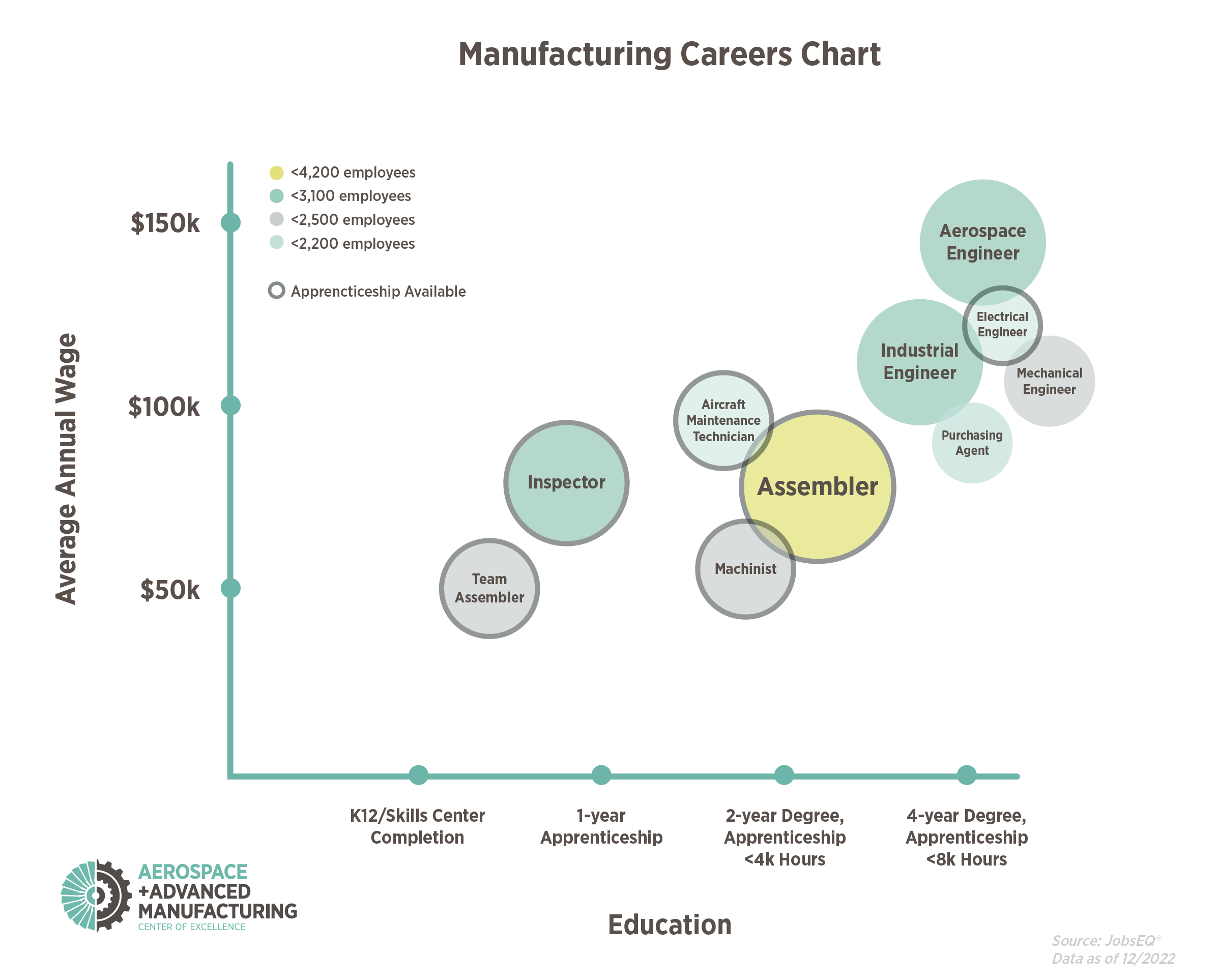 Building A Careers Chart for Manufacturing