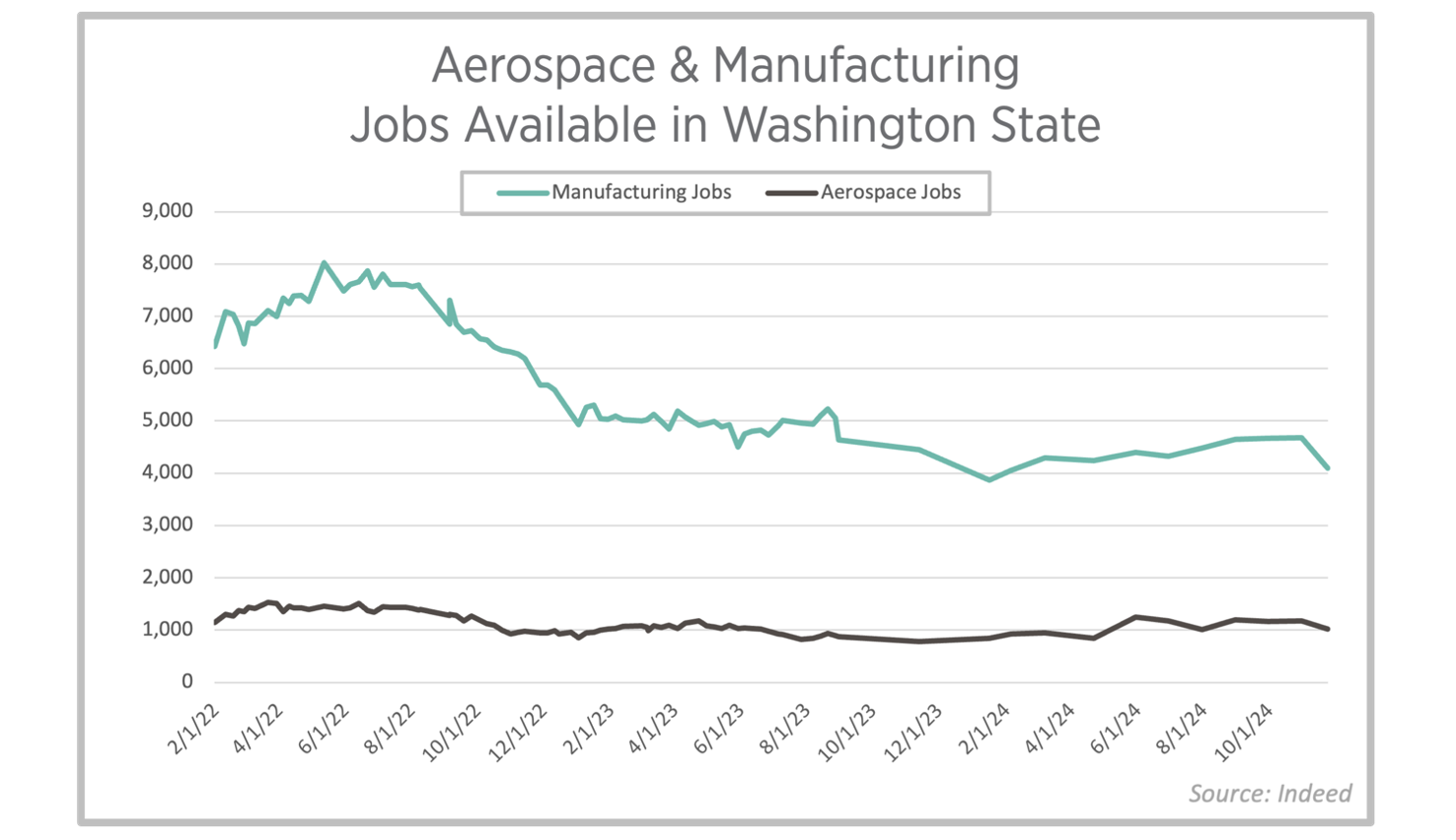 Checking in on Indeed’s Aerospace and Manufacturing Job Posting Data