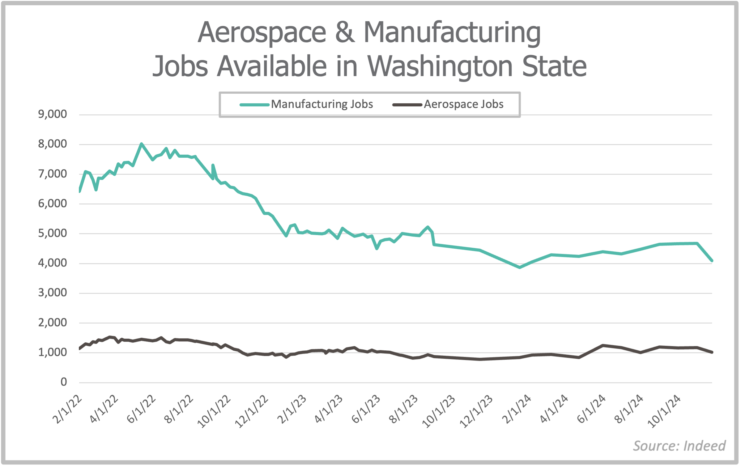 Checking in on Indeed’s Aerospace and Manufacturing Job Posting Data