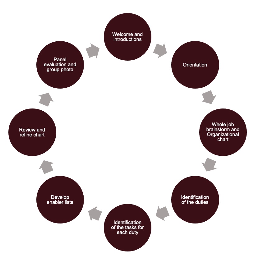 The Costs of Knowledge: DACUM, Education and Industry